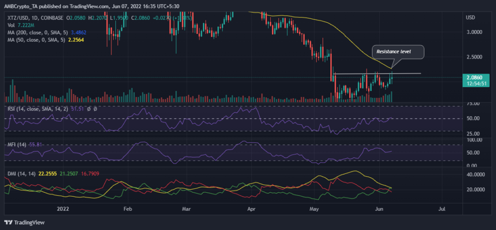 XTZUSD 2022 06 07 14 05 09