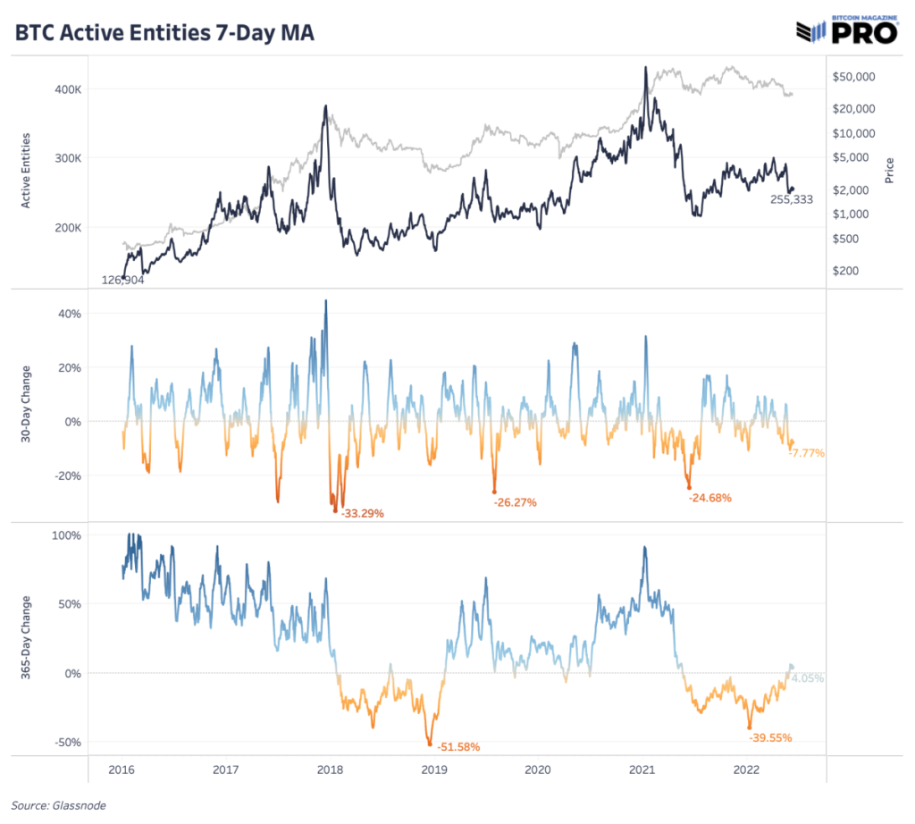 active bitcoin entities