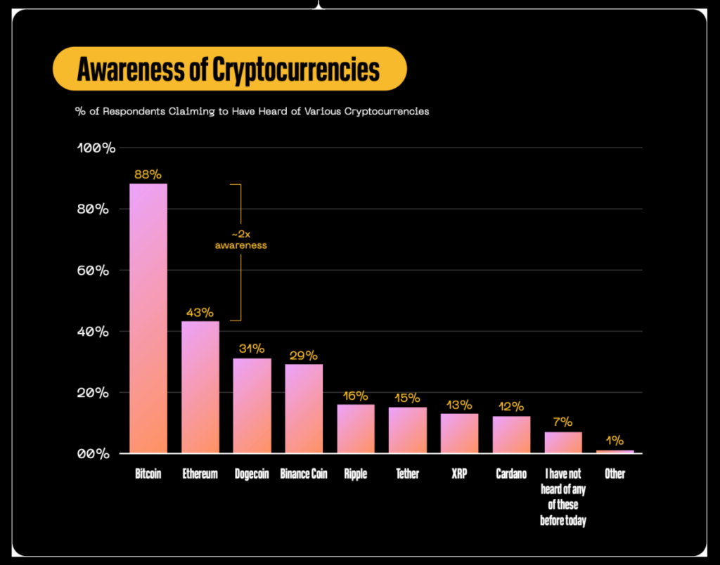 awareness of cryptocurrencies