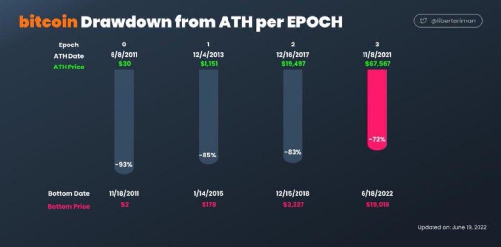 bitcoin drawdown from ath