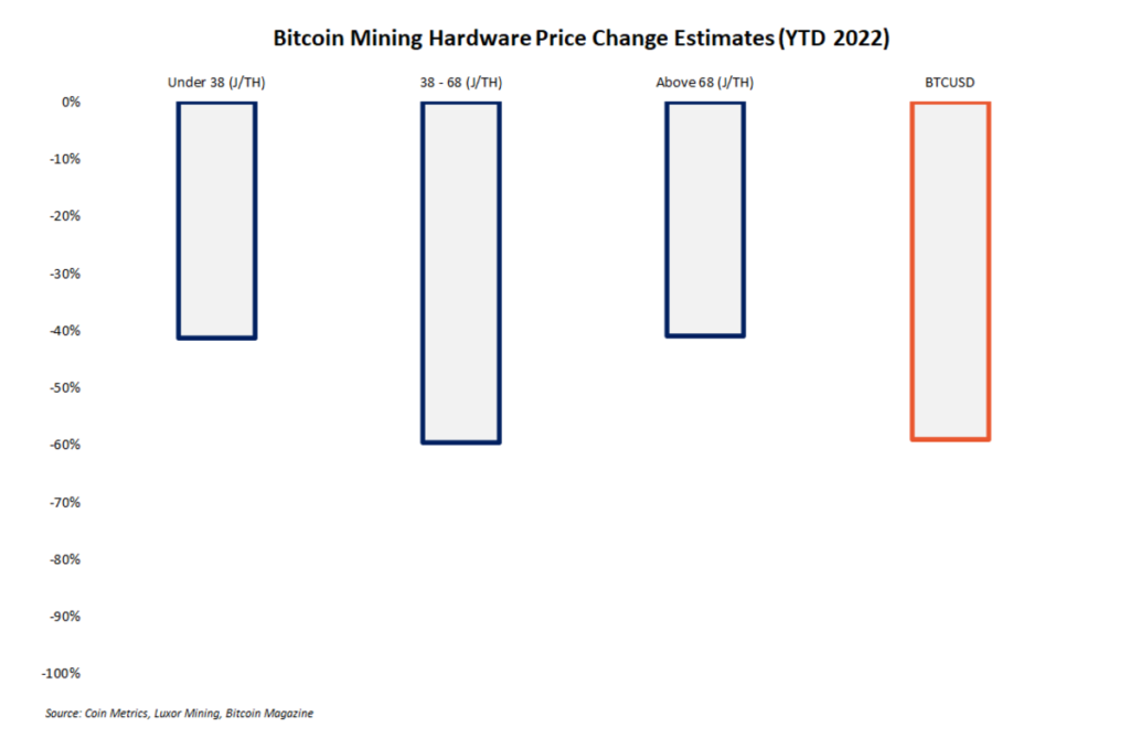 bitcoin mining hardware price change estimates 2022