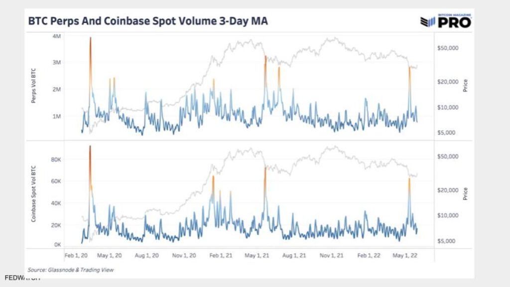 bitcoin perps and coinbase spot