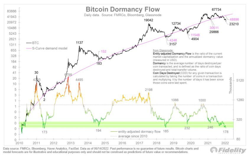 btcdormancy