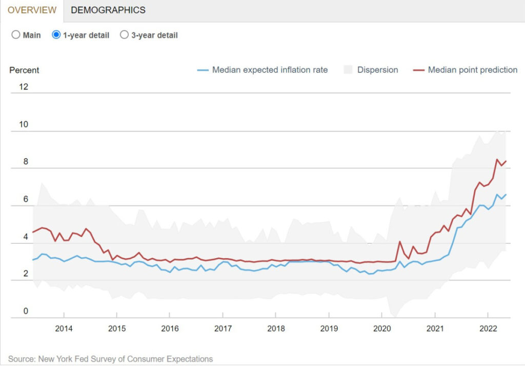 fed survey inflation expectations