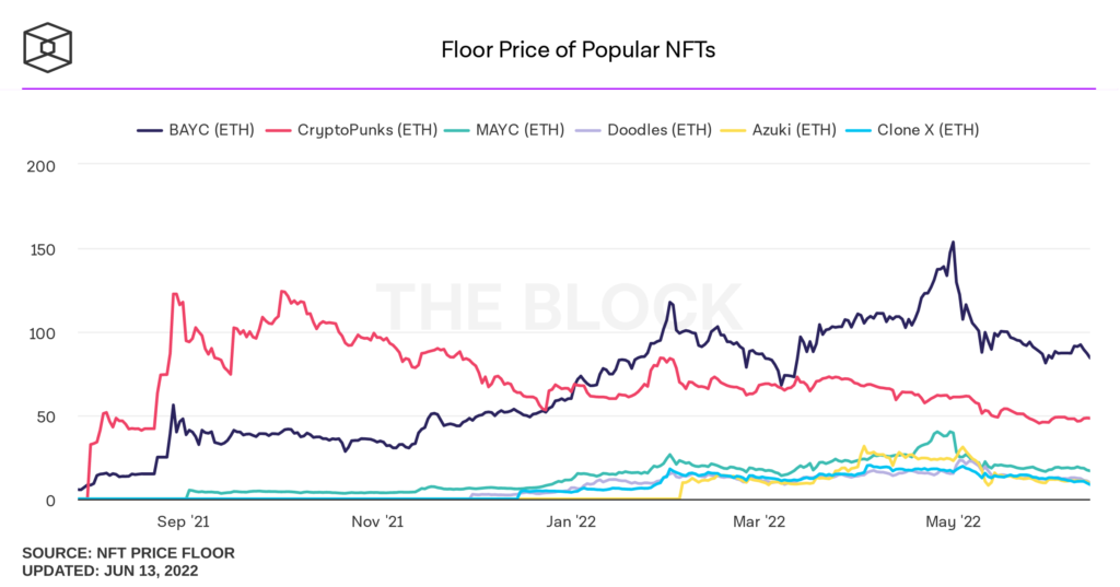 floor price of art and collectibles nfts