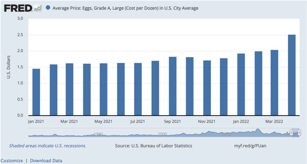 fred graph eggs and bitcoin