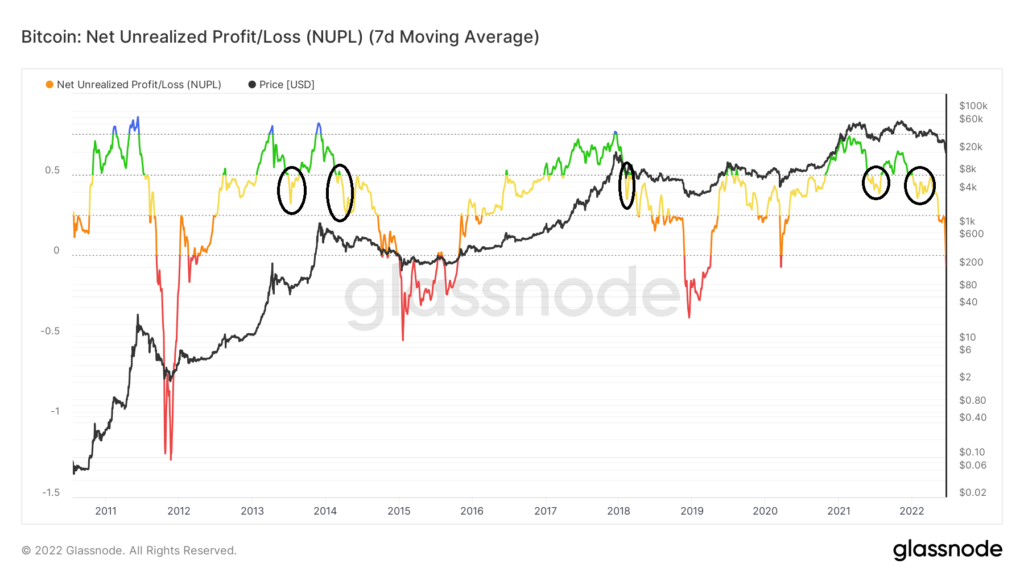 glassnode studio bitcoin net unrealized profit loss nupl 7d moving average