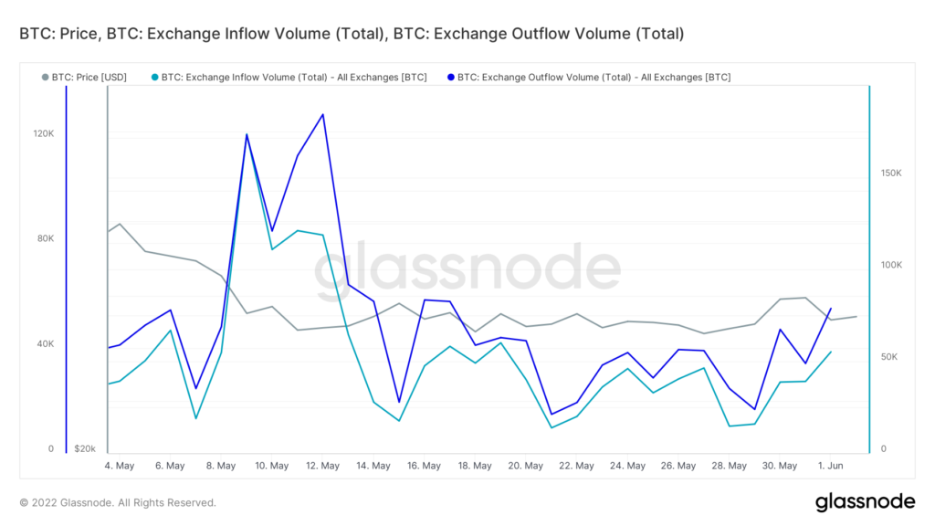 glassnode studio btc price btc exchange inflow volume total btc exchange outflow volume total