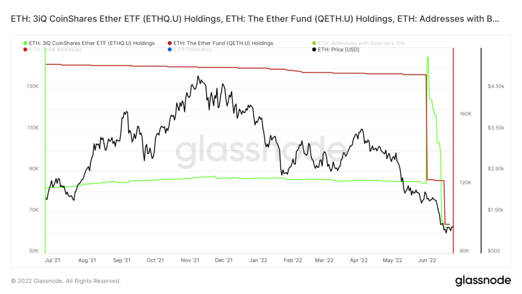 glassnode studio eth 3iq coinshares ether etf ethq u holdings eth the ether fund qeth u holdings eth addresses with balance 100 eth total addresses eth dormancy eth price