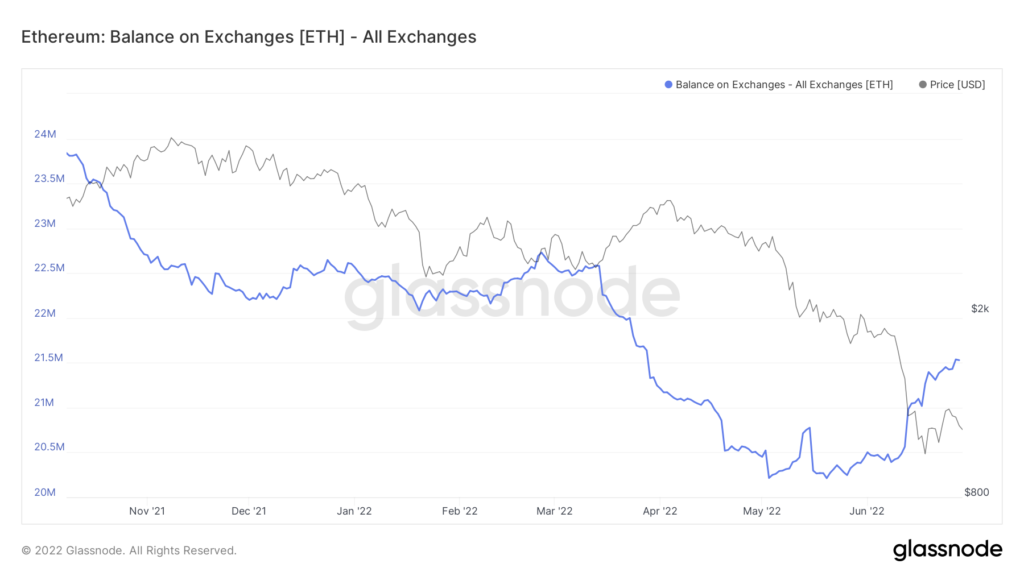 glassnode studio ethereum balance on exchanges eth all exchanges