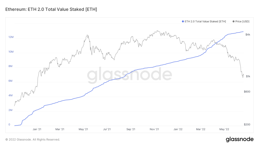 glassnode studio ethereum eth 2 0 total value staked eth 1