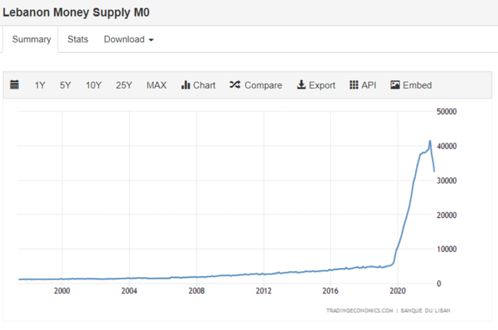 lebanon m0 money supply