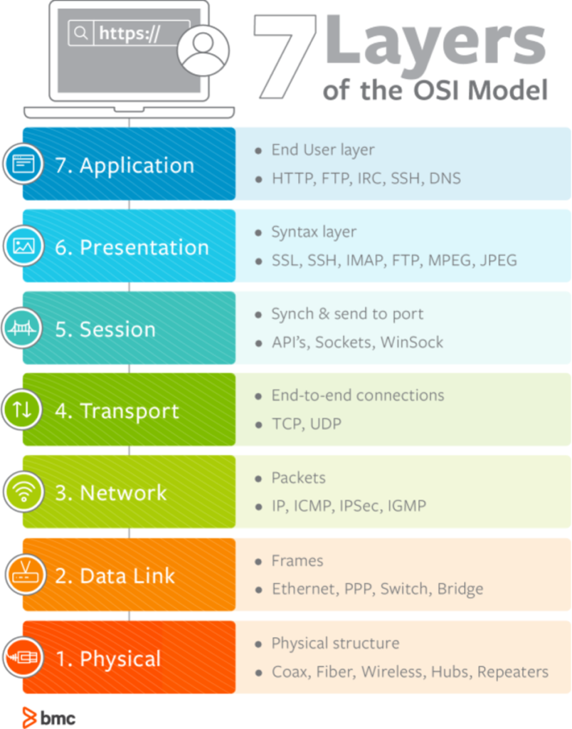 osi model 7 layers 1