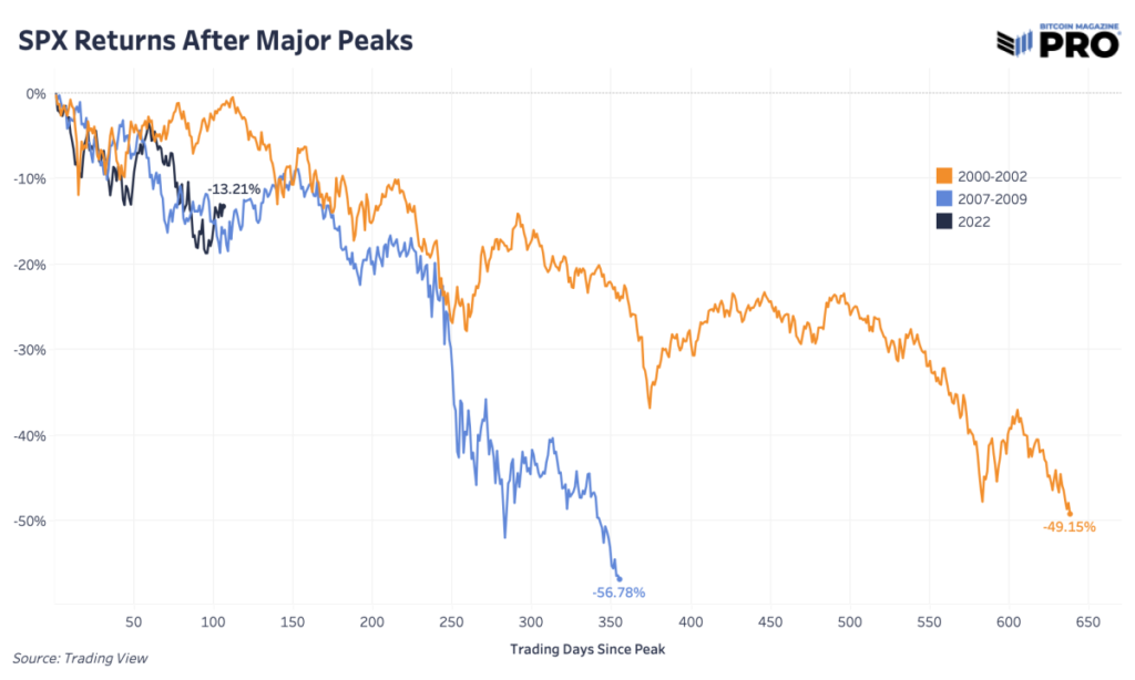 spx returns after major peak