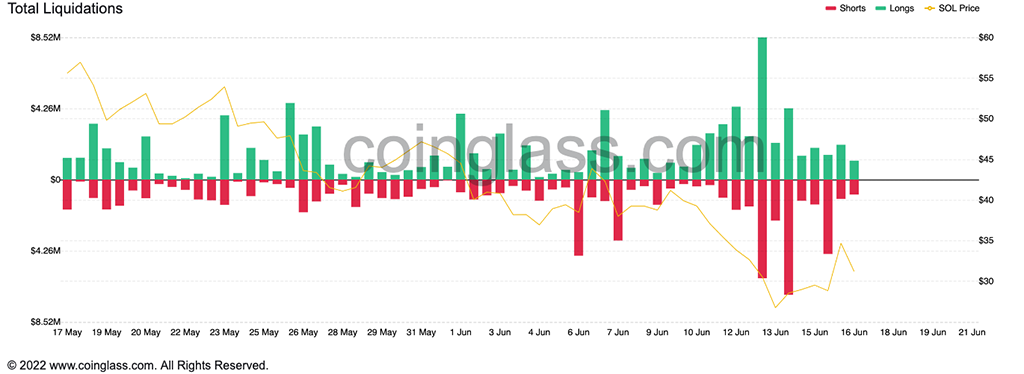 total value solana defi drops sol 1