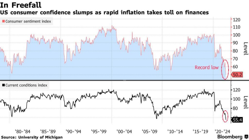 us consumer confidence at all time lows