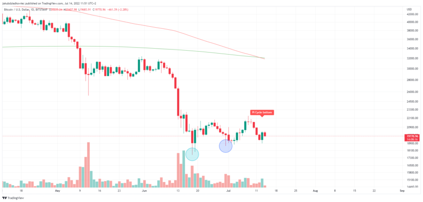 1 BTCUSD 2022 07 14 11 51 45 850x407 1