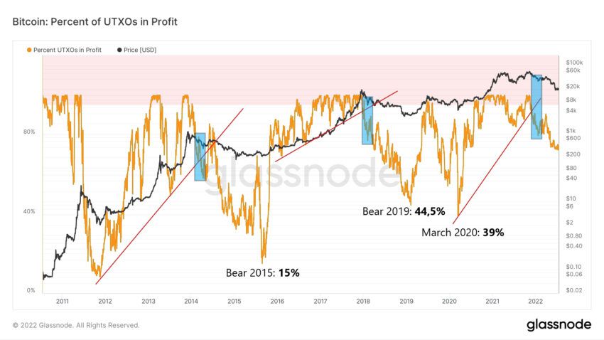 1 glassnode studio bitcoin percent of utxos in profit