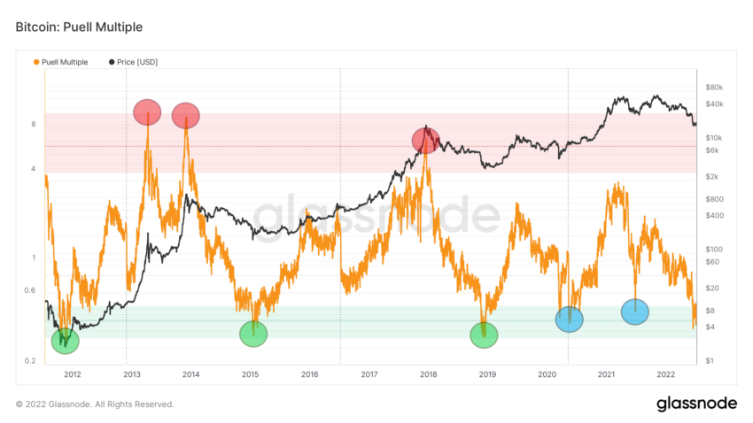 1 glassnode studio bitcoin puell multiple 850x478 1