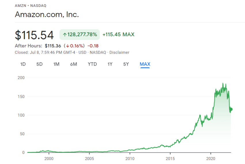 2022 07 11 12 39 56 AMZN 115.54 0.68 Amazon.com Inc. Google Finance Profile 1 Microsoft 850x570 1