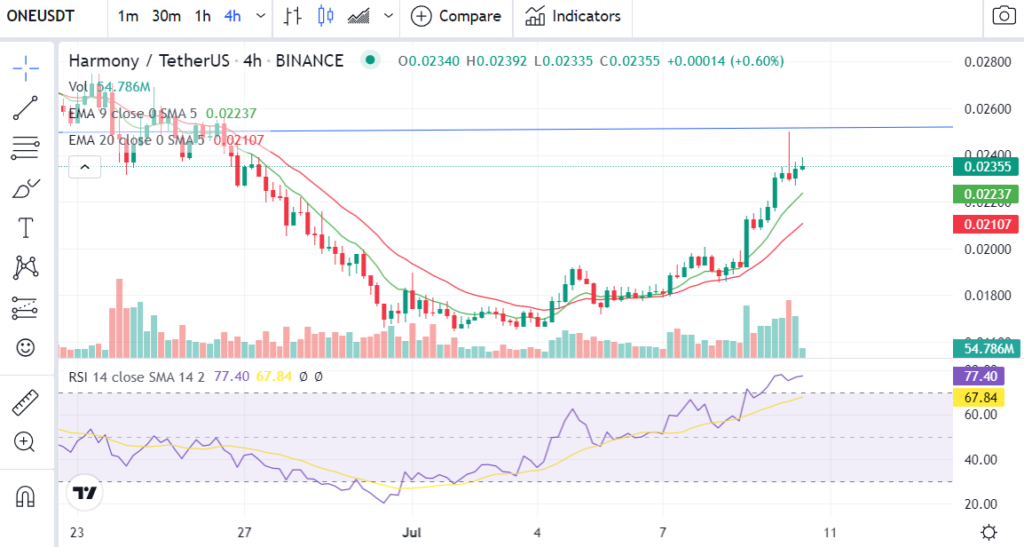 4 hour chart for ONE USDT Source Trading view 1024x547 1