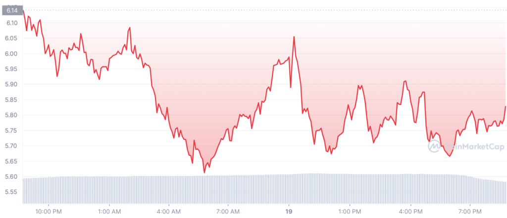 APE 1D graph coinmarketcap