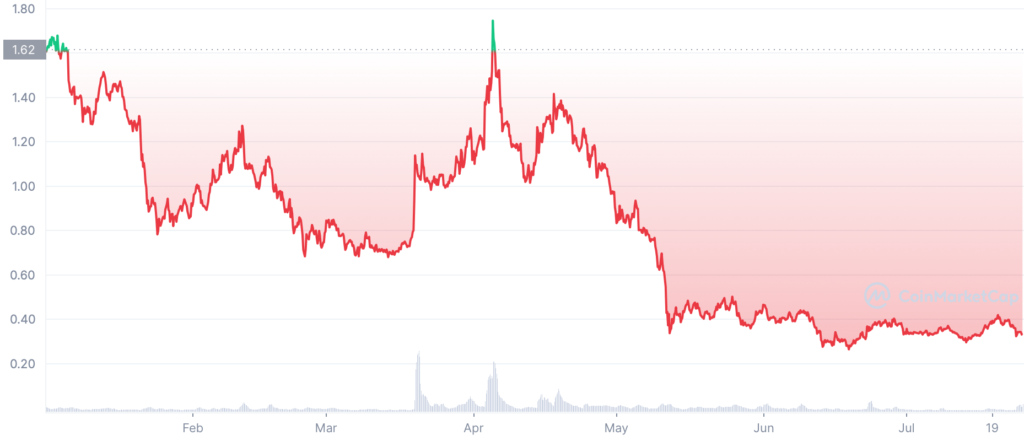 AUDIO YTD graph coinmarketcap