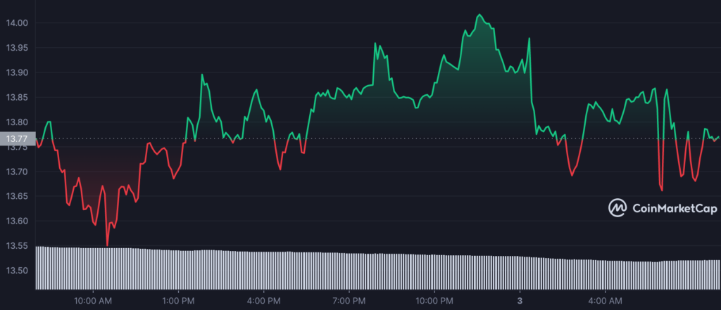 AXS 1D graph coinmarketcap