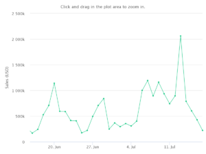 Art Blocks Historical Sales