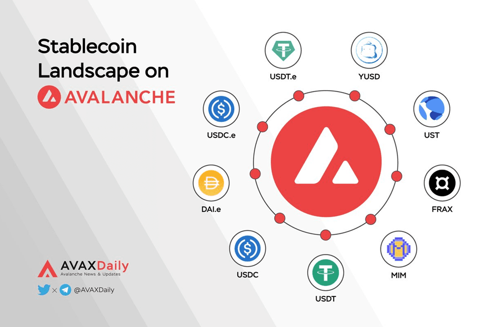 Avalanche Ecosystem – Q2 2022 Quarterly Report 14 Avalanche Ecosystem Q2 2022 Quarterly Report Available Stablecoin On Avalanche