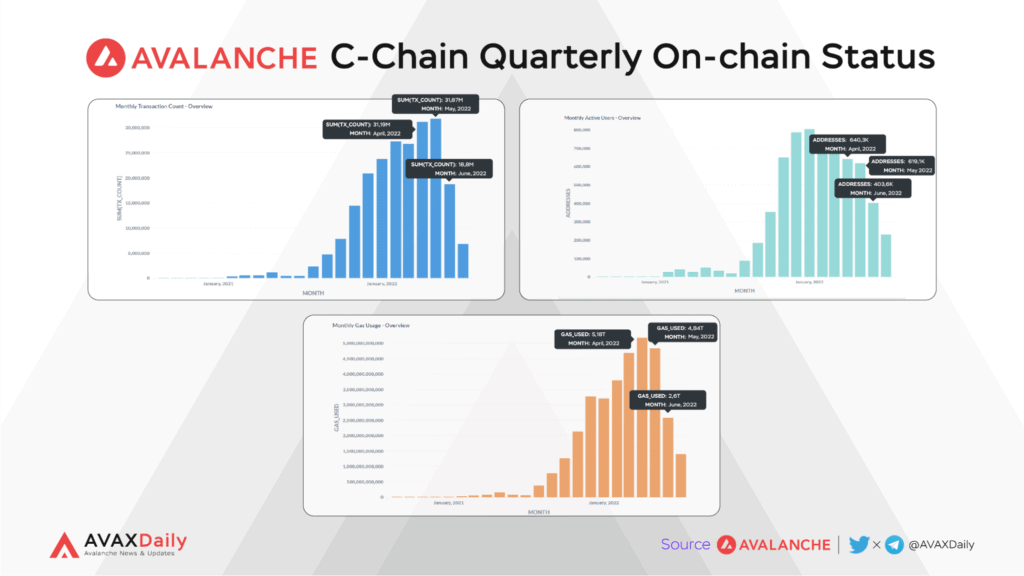 Avalanche Ecosystem – Q2 2022 Quarterly Report 18 Avalanche Ecosystem Q2 2022 Quarterly Report Avalanche C Chain Quarterly On Chain Status
