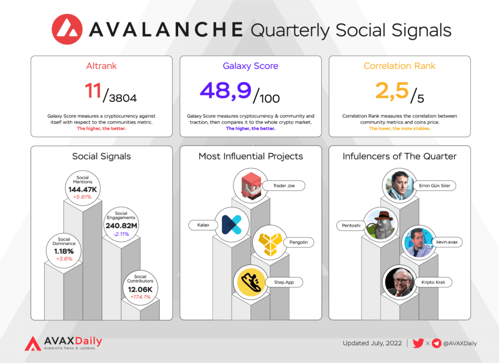 Avalanche Ecosystem – Q2 2022 Quarterly Report 21 Avalanche Ecosystem Q2 2022 Quarterly Report Avalanche Quarterly Social Signals