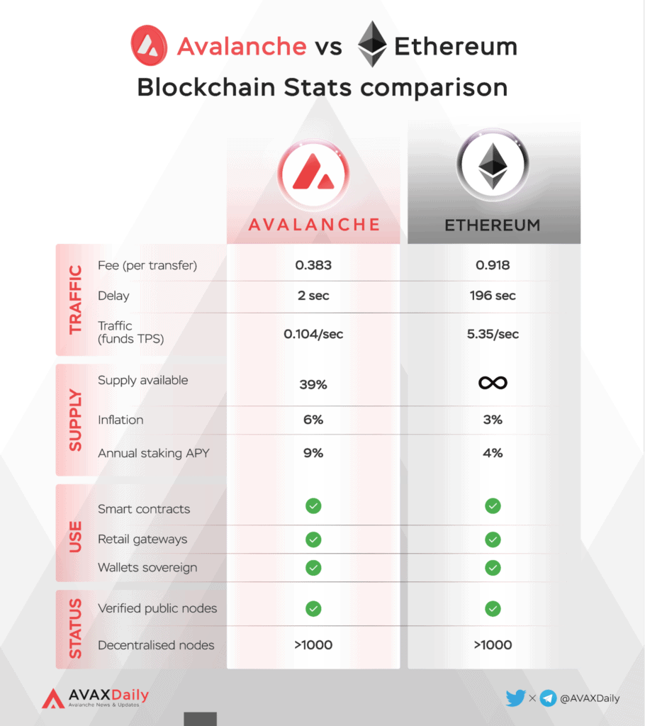 Avalanche Ecosystem – Q2 2022 Quarterly Report 23 Avalanche Ecosystem Q2 2022 Quarterly Report Avalanche And Ethereum Stats Comparison