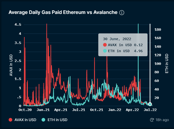 Avalanche Ecosystem – Q2 2022 Quarterly Report 25 Avalanche Ecosystem Q2 2022 Quarterly Report Avalanche Vs Ethereum Daily Gas Paid