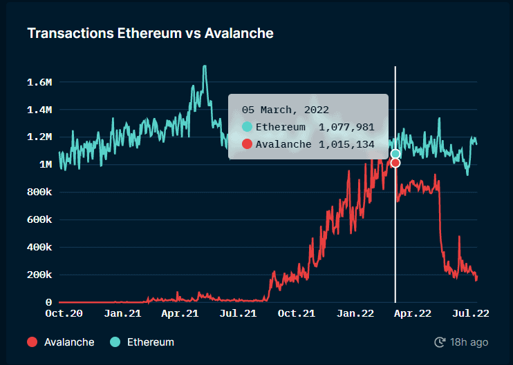 Avalanche Ecosystem – Q2 2022 Quarterly Report 24 Avalanche Ecosystem Q2 2022 Quarterly Report Avalanche Vs Ethereum Transactions