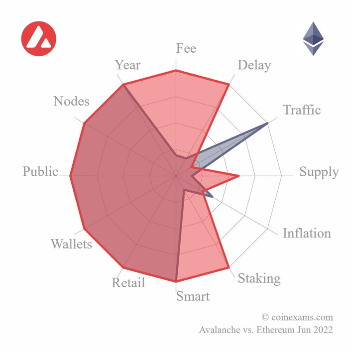 Avalanche Ecosystem – Q2 2022 Quarterly Report 22 Avalanche Ecosystem Q2 2022 Quarterly Report Avalanche Vs Ethereum