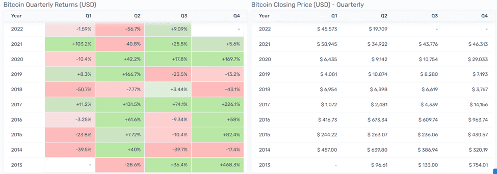 Avalanche Ecosystem – Q2 2022 Quarterly Report 2 Avalanche Ecosystem Q2 2022 Quarterly Report Bitcoin Quarterly Returns