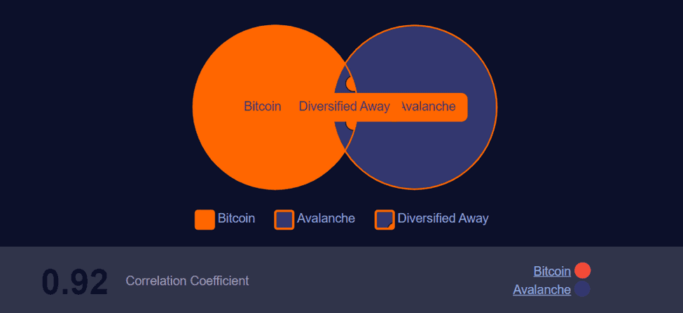 Avalanche Ecosystem – Q2 2022 Quarterly Report 4 Avalanche Ecosystem Q2 2022 Quarterly Report Correlation Between Bitcoin And Avalanche