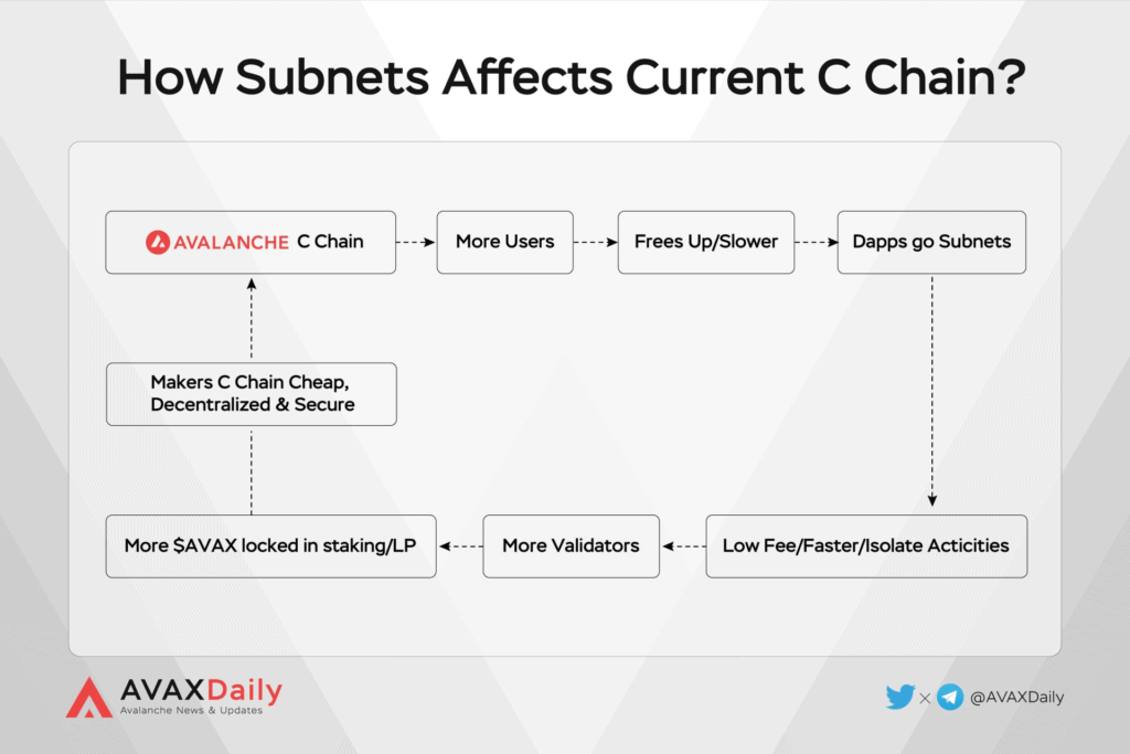 Avalanche Ecosystem – Q2 2022 Quarterly Report 20 Avalanche Ecosystem Q2 2022 Quarterly Report How Subnets Affects Current C Chain