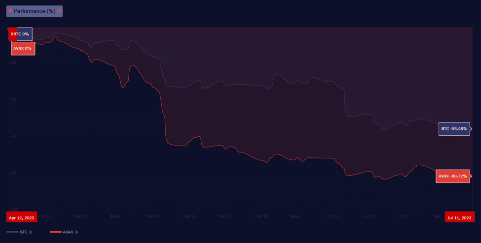Avalanche Ecosystem – Q2 2022 Quarterly Report 5 Avalanche Ecosystem Q2 2022 Quarterly Report Pair Correlation Between Bitcoin And Avalanche