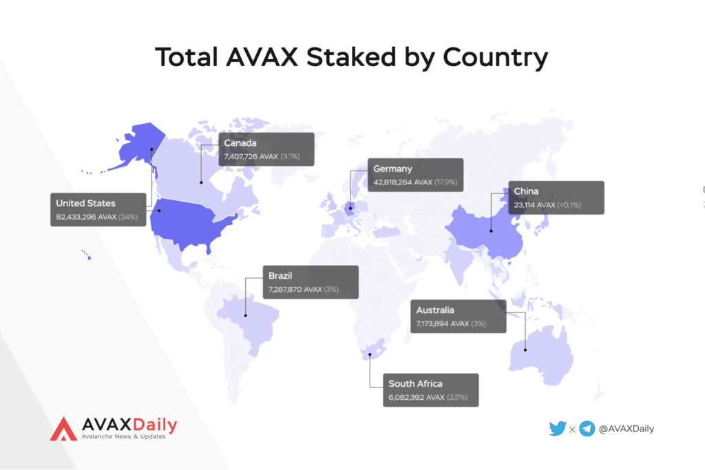 Avalanche Ecosystem – Q2 2022 Quarterly Report 17 Avalanche Ecosystem Q2 2022 Quarterly Report Total Avax Staked By Country