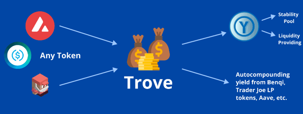 Avalanche Ecosystem – Q2 2022 Quarterly Report 15 Avalanche Ecosystem Q2 2022 Quarterly Report Yeti Finances Trove