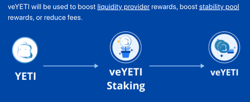 Avalanche Ecosystem – Q2 2022 Quarterly Report 16 Avalanche Ecosystem Q2 2022 Quarterly Report Yeti Finances Veyeti