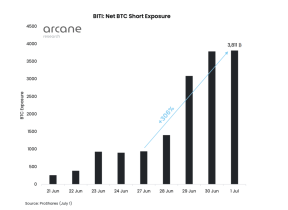 BITI short bitcoin ETF 576x420 1