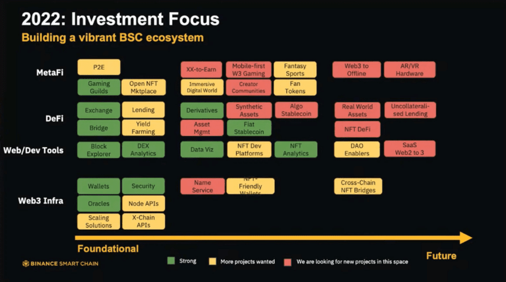 BNB Chain – Q2 2022 Report 19 Bnb Chain Q2 2022 Report 2022 Investment Focus — Building A Vibrant Bsc Ecosystem