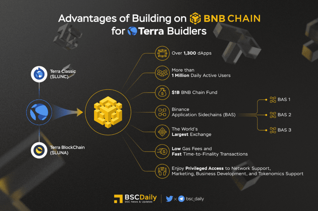 BNB Chain – Q2 2022 Report 15 Bnb Chain Q2 2022 Report Advantages Of Building On Bnb Chain For Terra Builders