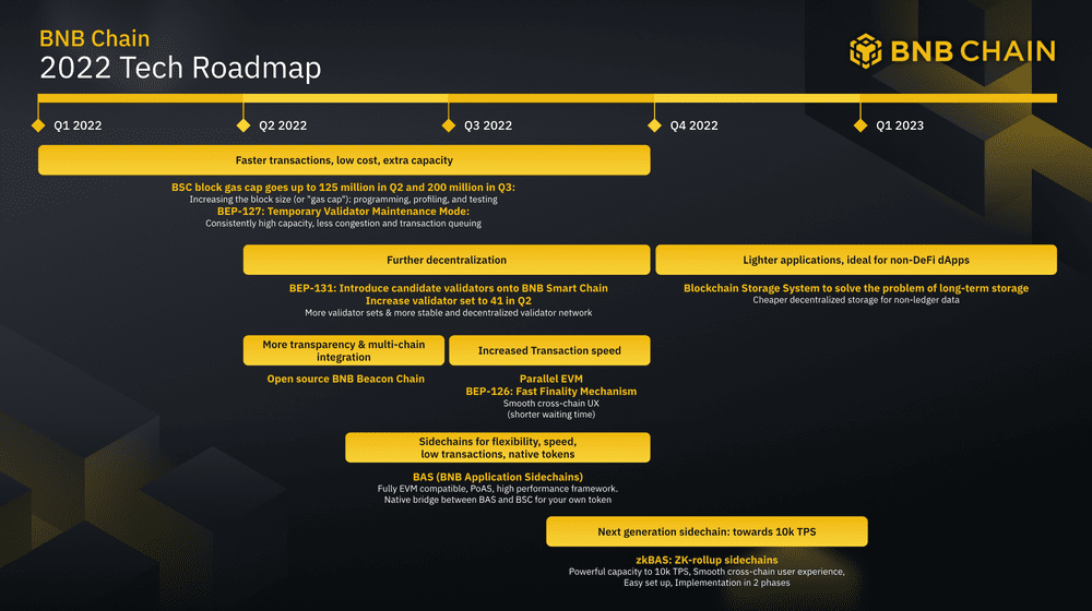 BNB Chain – Q2 2022 Report 25 Bnb Chain Q2 2022 Report Bnb Chain 2022 Tech Roadmap