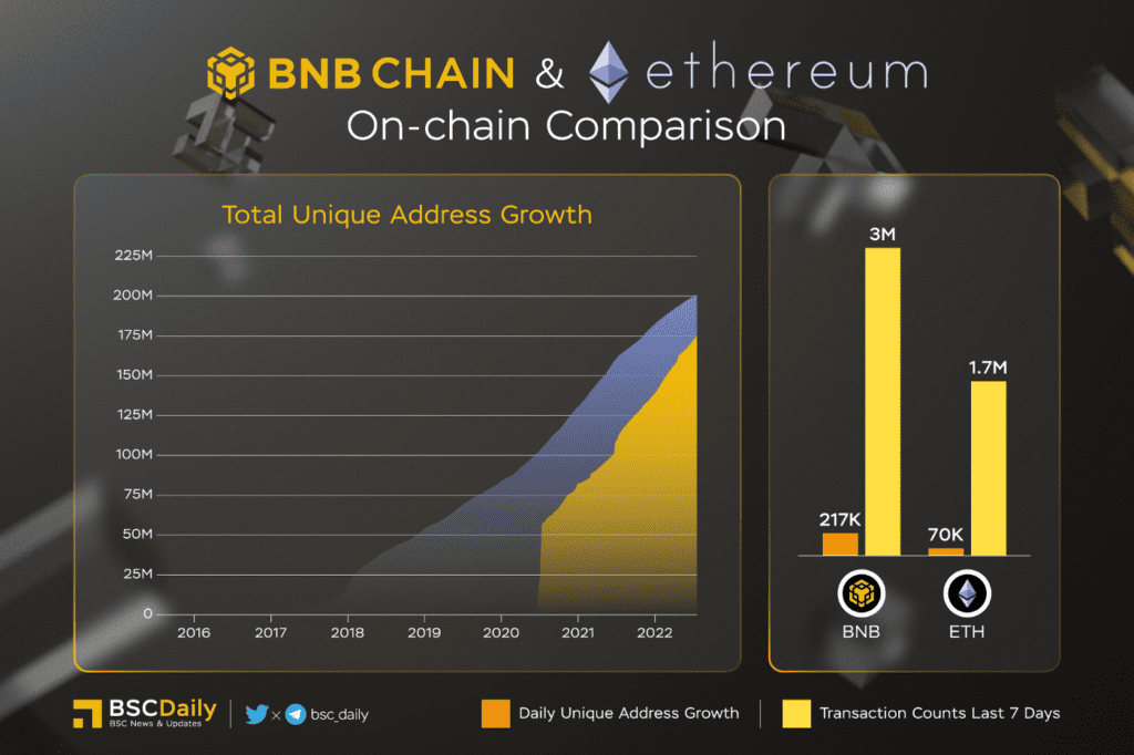 BNB Chain – Q2 2022 Report 5 Bnb Chain Q2 2022 Report Bnb Chain Ethereum On Chain Comparison