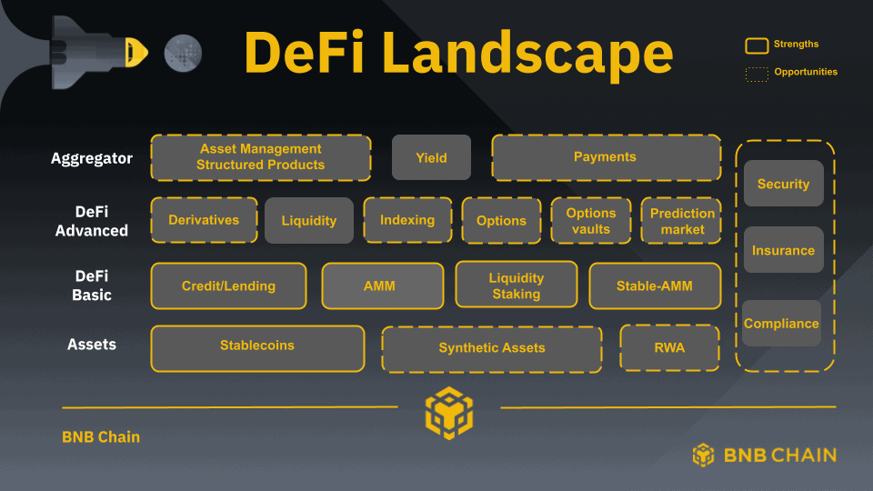 BNB Chain – Q2 2022 Report 20 Bnb Chain Q2 2022 Report Defi Landscape In Bnb Chain