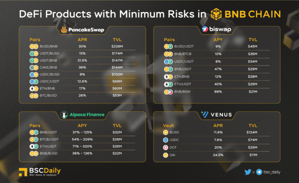BNB Chain – Q2 2022 Report 21 Bnb Chain Q2 2022 Report Defi Products With Minimum Risk In Bnb Chain 1